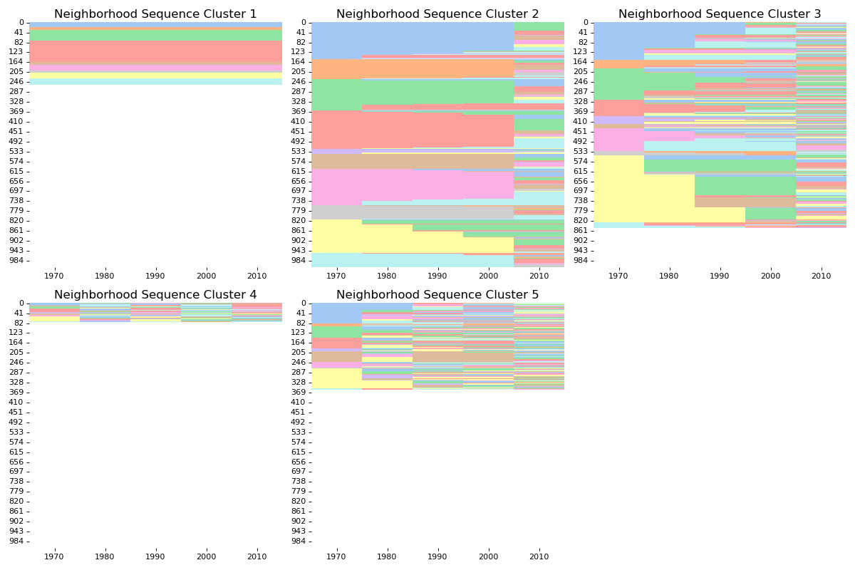 ../_images/geosnap-visualize-indexplot_seq-1.png